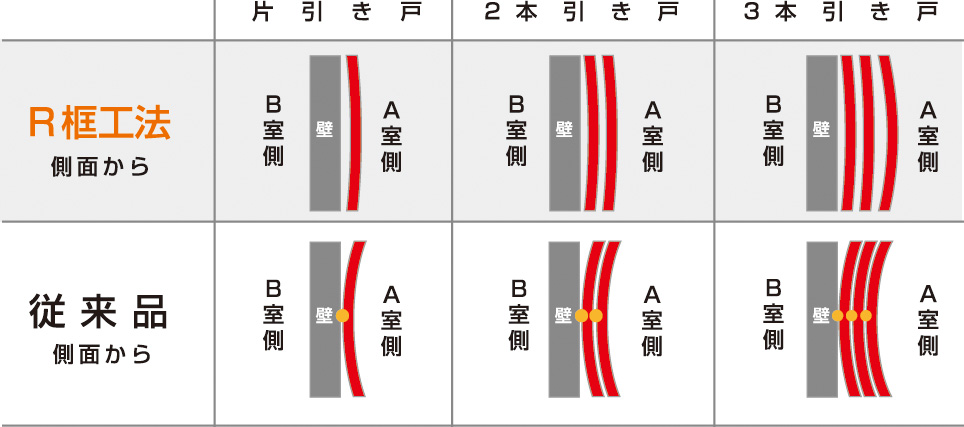 従来品との比較